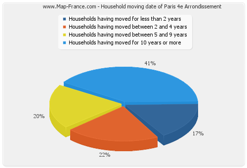 Household moving date of Paris 4e Arrondissement